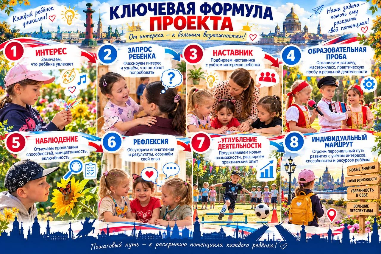 Восемь этапов проекта: интерес, запрос ребёнка, наставник, образовательная проба, наблюдение, рефлексия, углубление деятельности и индивидуальный маршрут