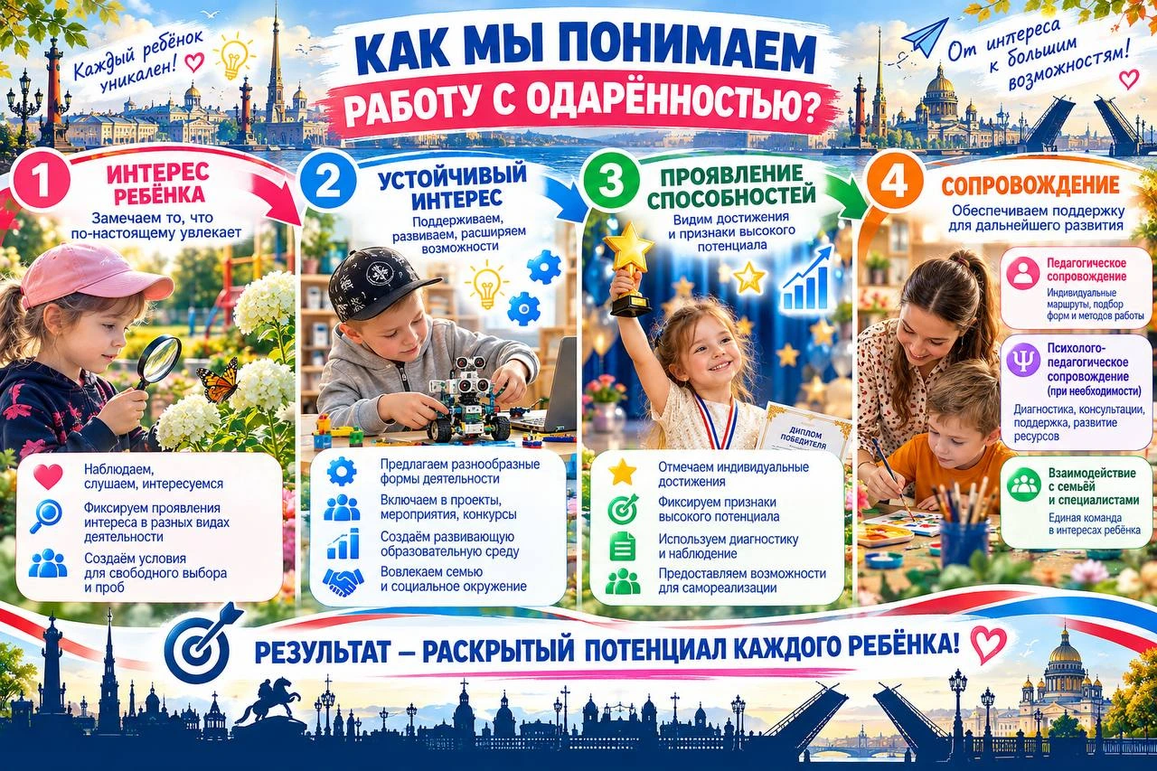 Четыре этапа поддержки интереса и сопровождения ребёнка