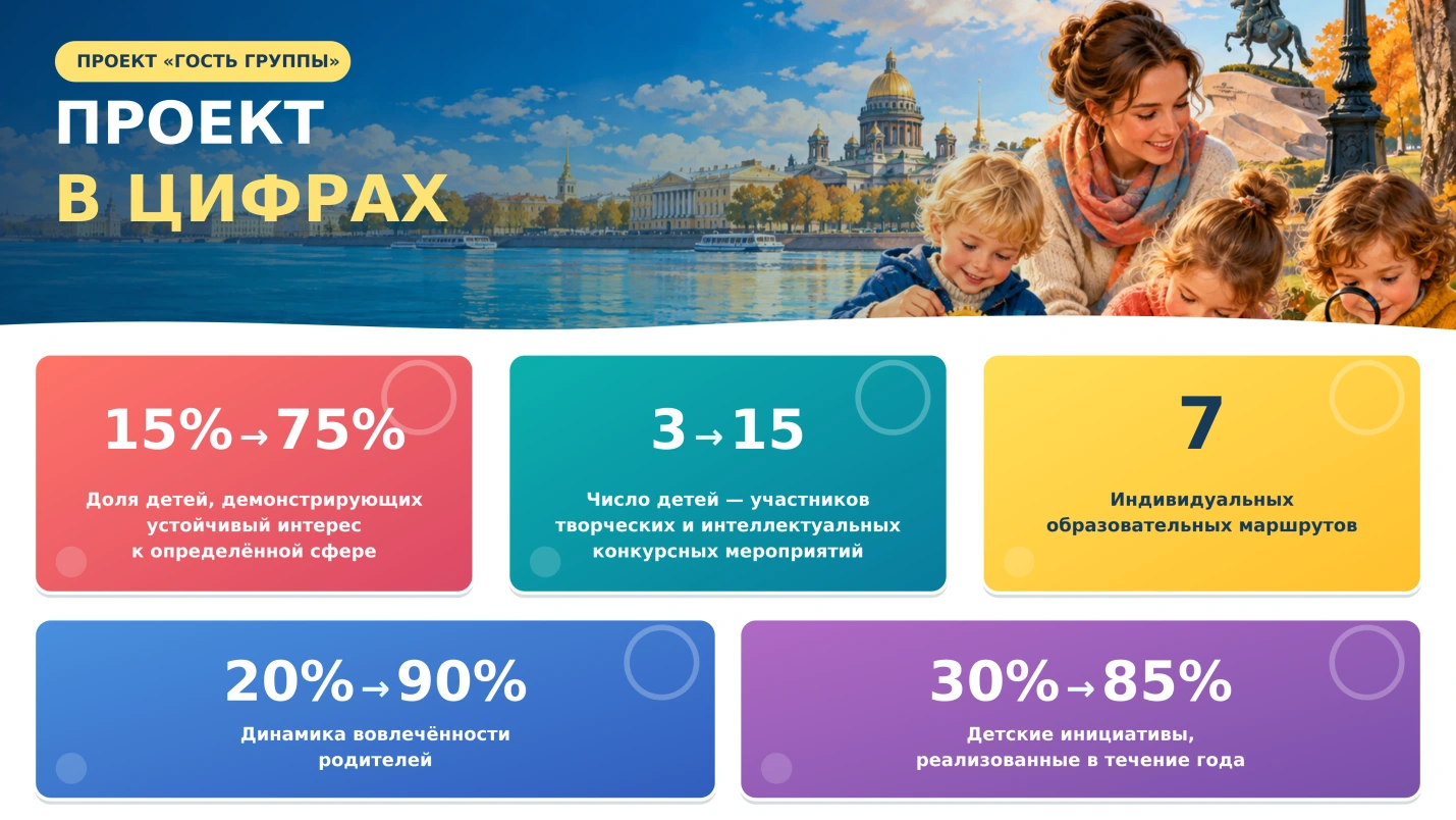 15% → 75% устойчивый интерес; 3 → 15 участников конкурсов; 7 индивидуальных маршрутов; 20% → 90% вовлечённость родителей; 30% → 85% реализованные инициативы