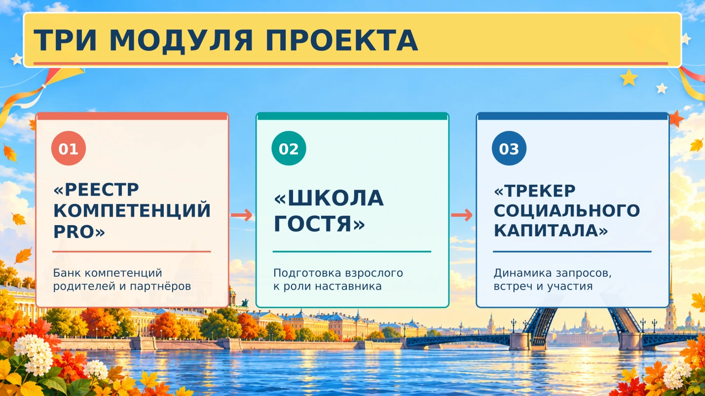 Реестр компетенций PRO, Школа гостя и Трекер социального капитала