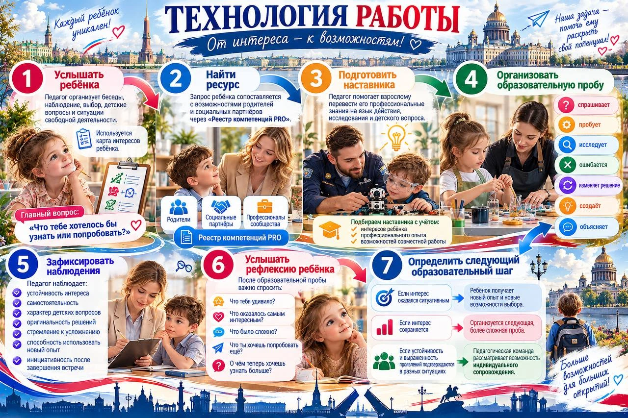 Развёрнутая схема технологии от детского вопроса до следующего образовательного шага